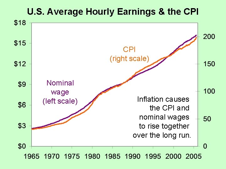 U. S. Average Hourly Earnings & the CPI (right scale) Nominal wage (left scale)