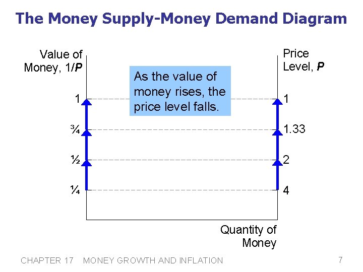 The Money Supply-Money Demand Diagram Value of Money, 1/P 1 As the value of