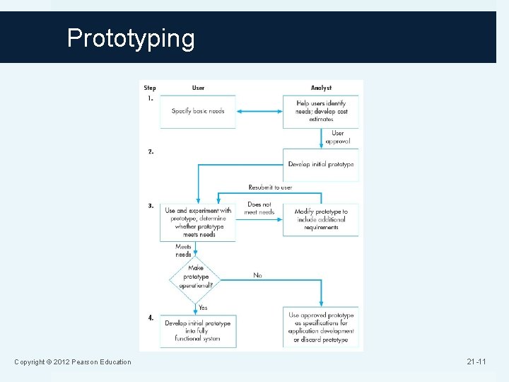 Prototyping Copyright © 2012 Pearson Education 21 -11 