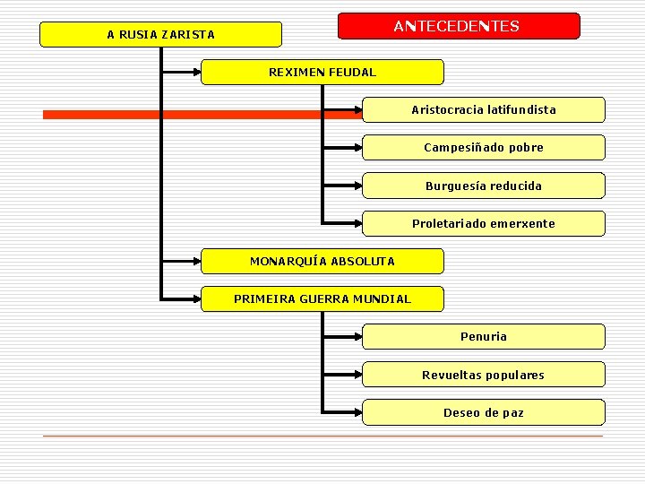 ANTECEDENTES A RUSIA ZARISTA REXIMEN FEUDAL Aristocracia latifundista Campesiñado pobre Burguesía reducida Proletariado emerxente