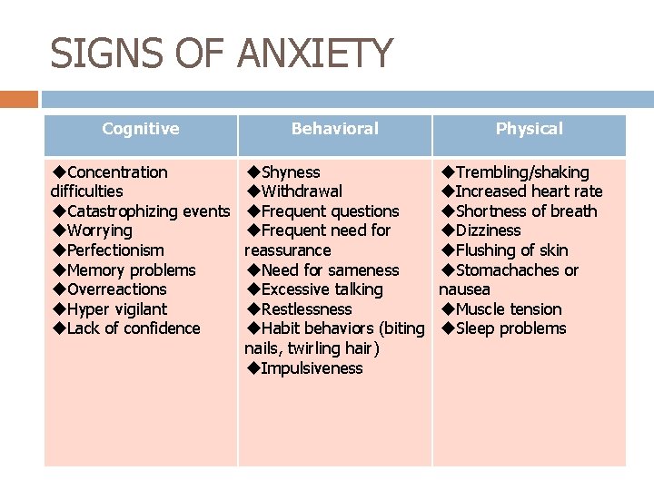 SIGNS OF ANXIETY Cognitive Behavioral u. Concentration difficulties u. Catastrophizing events u. Worrying u.