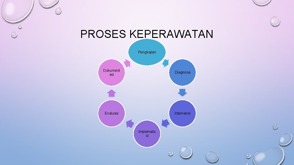 PROSES KEPERAWATAN Pengkajian Dokument asi Diagnosa Evaluasi Intervensi Implemata si 