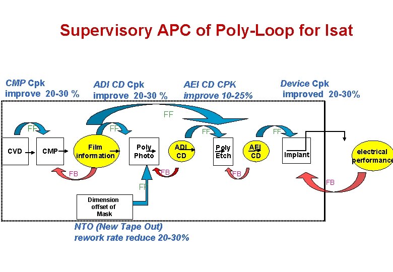 Supervisory APC of Poly-Loop for Isat CMP Cpk improve 20 -30 % ADI CD