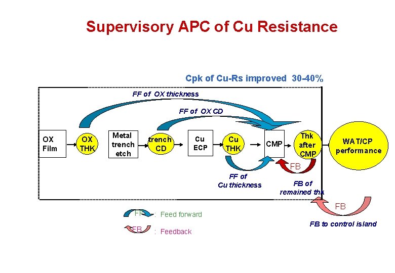 Supervisory APC of Cu Resistance Cpk of Cu-Rs improved 30 -40% FF of OX