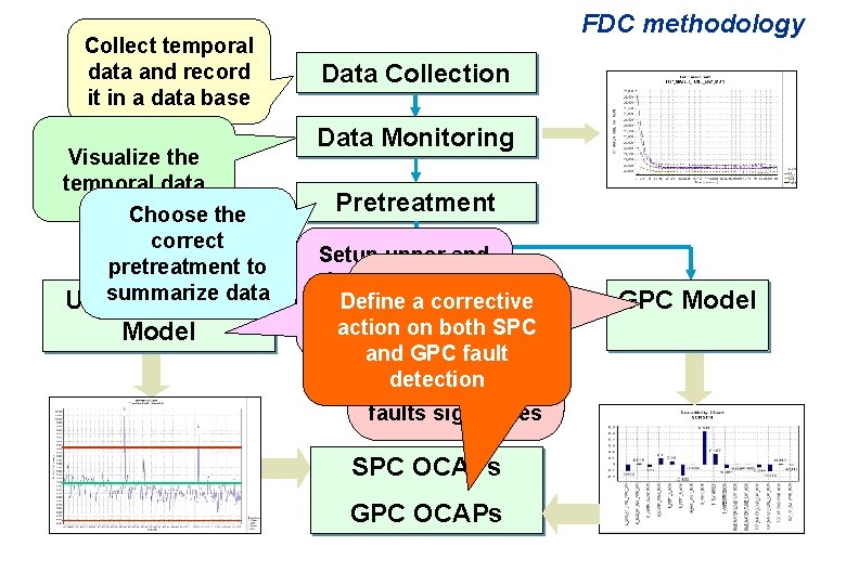 Collect temporal data and record it in a data base Visualize the temporal data