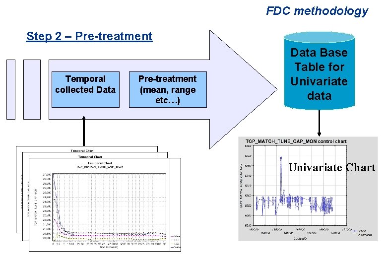 FDC methodology Step 2 – Pre-treatment Temporal collected Data Pre-treatment (mean, range etc…) Data
