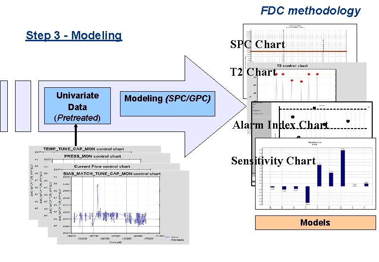 FDC methodology Step 3 - Modeling SPC Chart T 2 Chart Univariate Data (Pretreated)