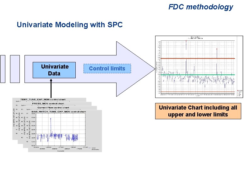 FDC methodology Univariate Modeling with SPC Univariate Data Control limits Univariate Chart including all