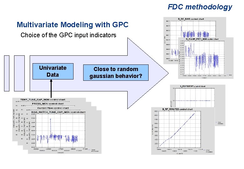 FDC methodology Multivariate Modeling with GPC Choice of the GPC input indicators Univariate Data