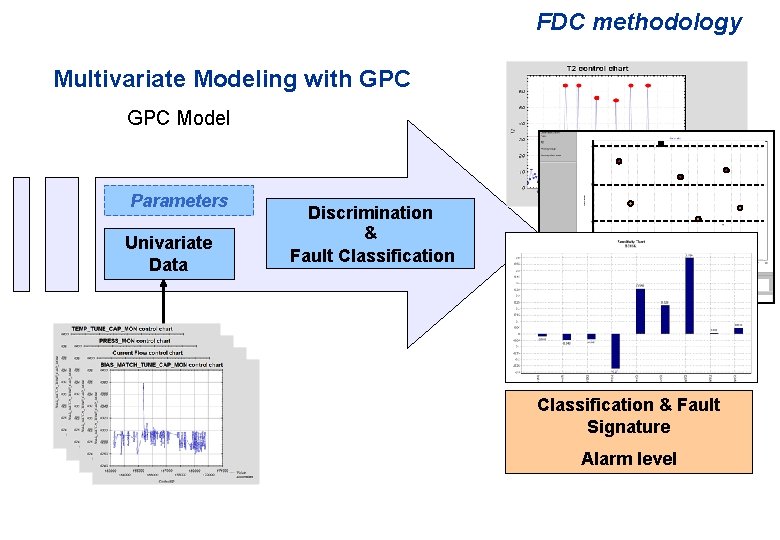 FDC methodology Multivariate Modeling with GPC Model Parameters Univariate Data Discrimination & Fault Classification