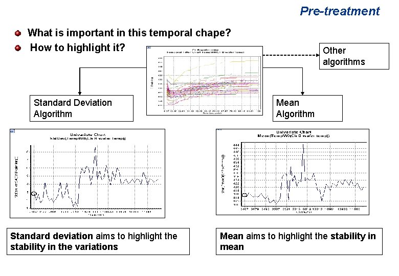 Pre-treatment What is important in this temporal chape? How to highlight it? Standard Deviation