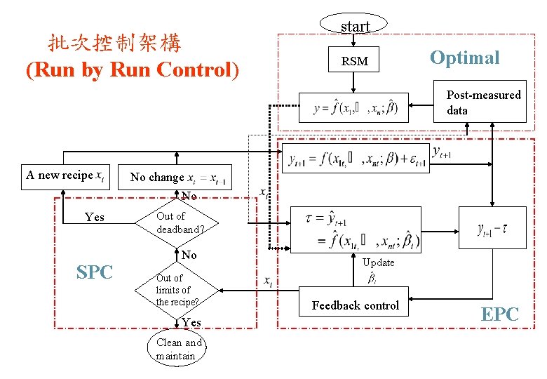 批次控制架構 (Run by Run Control) start RSM Optimal Post-measured data A new recipe Yes