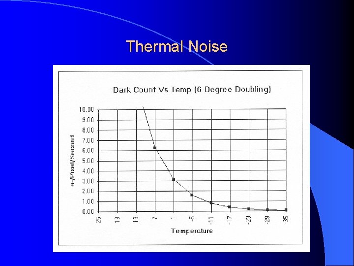 Thermal Noise 