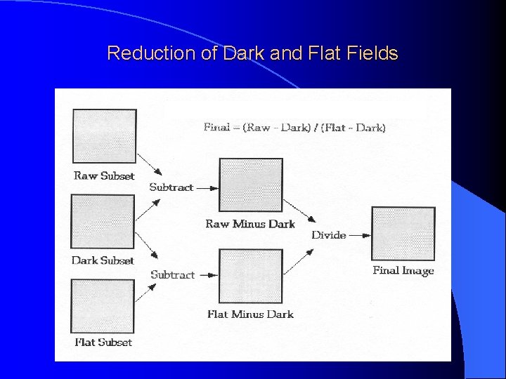 Reduction of Dark and Flat Fields 