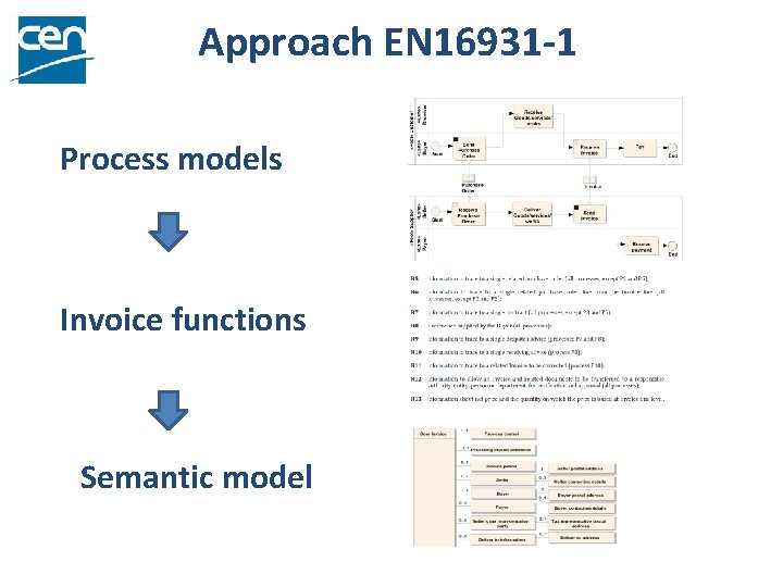 Approach EN 16931 -1 Process models Invoice functions Semantic model 