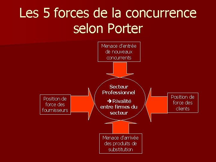 Les 5 forces de la concurrence selon Porter Menace d’entrée de nouveaux concurrents Secteur