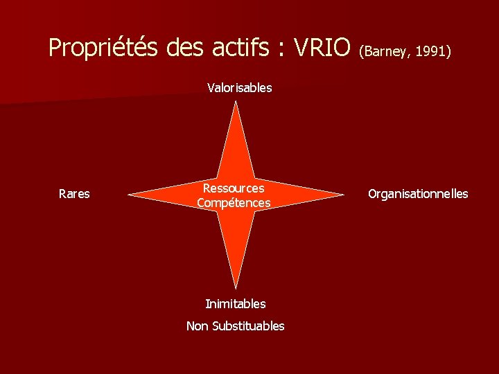 Propriétés des actifs : VRIO (Barney, 1991) Valorisables Rares Ressources Compétences Inimitables Non Substituables
