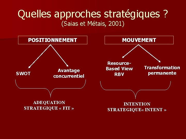 Quelles approches stratégiques ? (Saias et Métais, 2001) POSITIONNEMENT SWOT Avantage concurrentiel ADEQUATION STRATEGIQUE