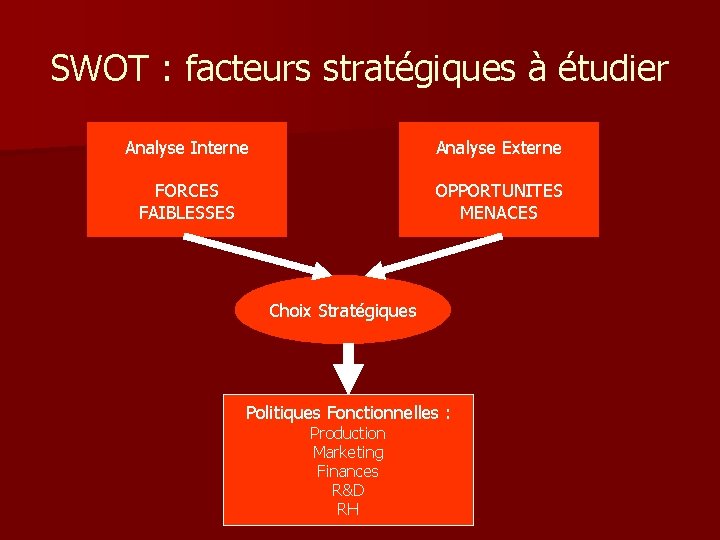 SWOT : facteurs stratégiques à étudier Analyse Interne Analyse Externe FORCES FAIBLESSES OPPORTUNITES MENACES