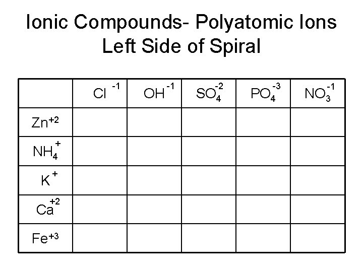 Ionic Compounds- Polyatomic Ions Left Side of Spiral Cl Zn+2 + NH 4 K