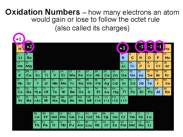 Oxidation Numbers – how many electrons an atom would gain or lose to follow