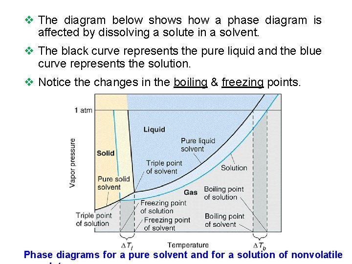 v The diagram below shows how a phase diagram is affected by dissolving a