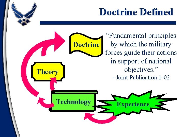 Doctrine Defined Theory “Fundamental principles by which the military Doctrine forces guide their actions
