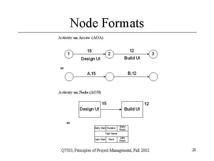 Node Formats Q 7503, Principles of Project Management, Fall 2002 20 