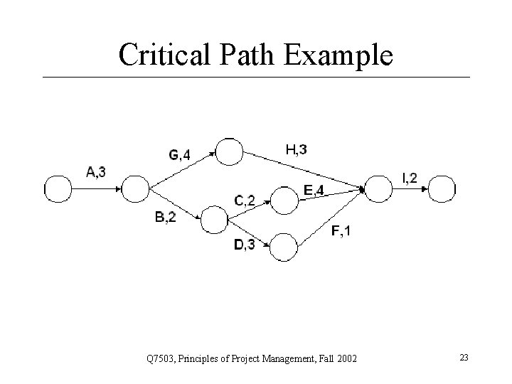 Critical Path Example Q 7503, Principles of Project Management, Fall 2002 23 