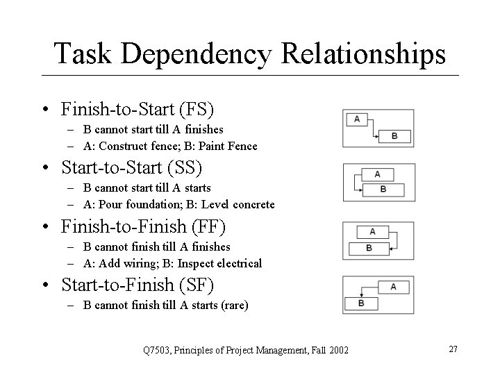 Task Dependency Relationships • Finish-to-Start (FS) – B cannot start till A finishes –