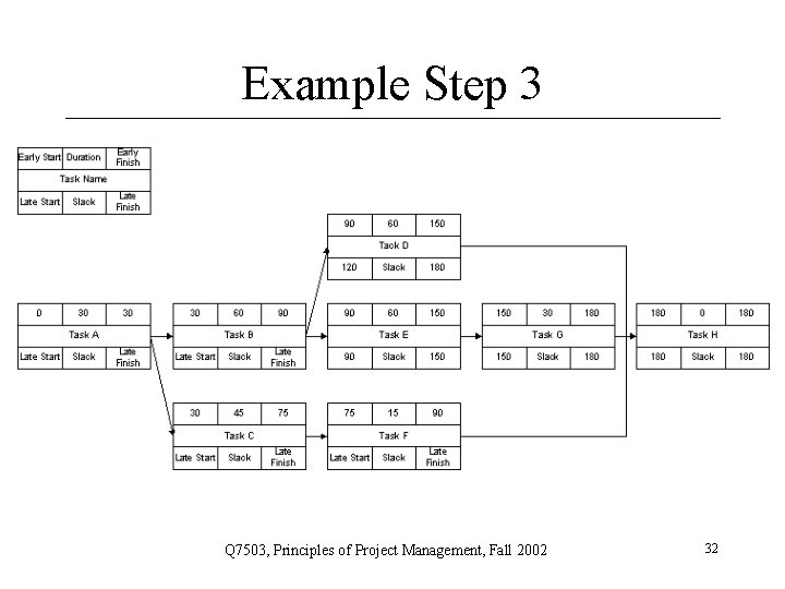 Example Step 3 Q 7503, Principles of Project Management, Fall 2002 32 