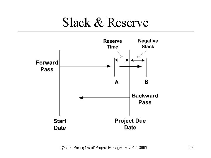 Slack & Reserve Q 7503, Principles of Project Management, Fall 2002 35 