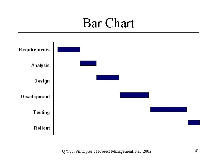 Bar Chart Q 7503, Principles of Project Management, Fall 2002 45 