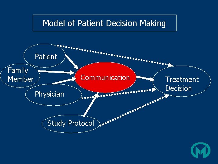 Model of Patient Decision Making Patient Family Member Communication Physician Study Protocol Treatment Decision
