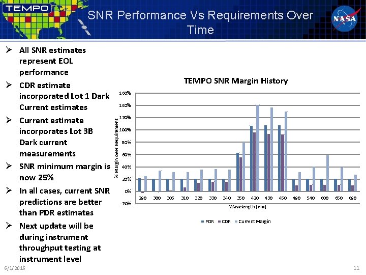 SNR Performance Vs Requirements Over Time 6/1/2016 TEMPO SNR Margin History 160% 140% %