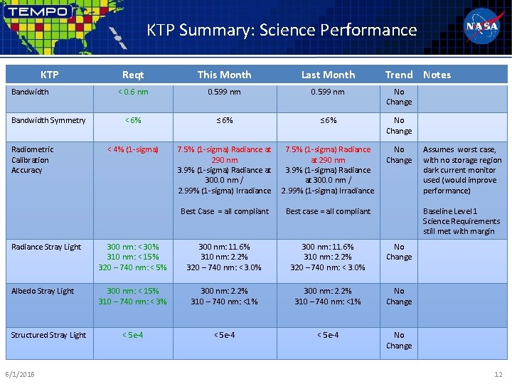 KTP Summary: Science Performance KTP Bandwidth Symmetry Radiometric Calibration Accuracy Reqt This Month Last