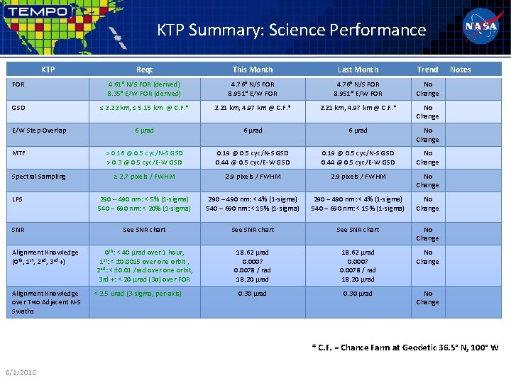 KTP Summary: Science Performance KTP Reqt This Month Last Month Trend FOR 4. 61°