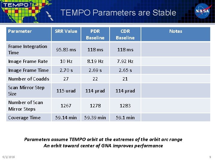 TEMPO Parameters are Stable Parameter SRR Value PDR Baseline CDR Baseline Frame Integration Time