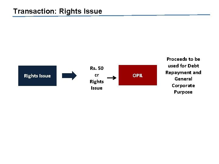 Transaction: Rights Issue Rs. 50 cr Rights Issue OPIL Proceeds to be used for