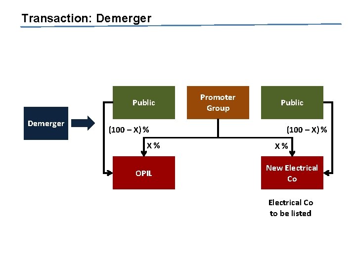 Transaction: Demerger Public Demerger (100 – X) % X% OPIL Promoter Group Public (100
