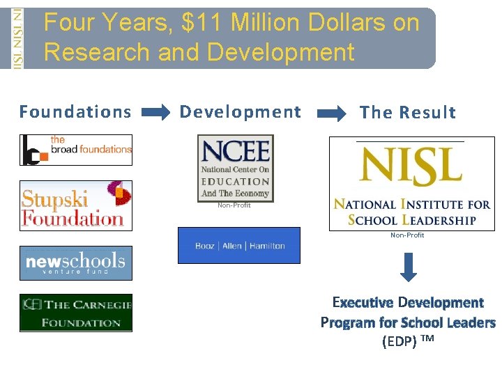 Four Years, $11 Million Dollars on Research and Development Foundations Development The Result Non-Profit