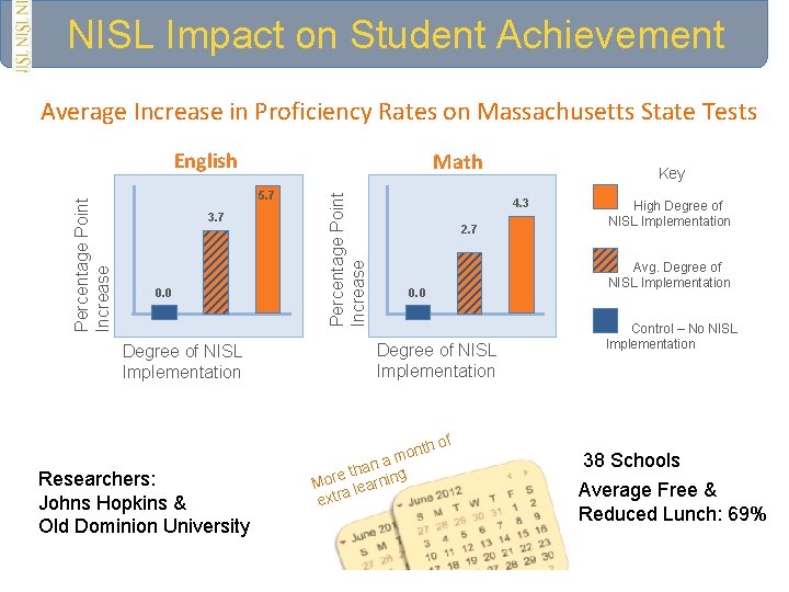 NISL Impact on Student Achievement Average Increase in Proficiency Rates on Massachusetts State Tests