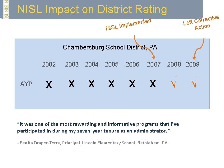 NISL Impact on District Rating ctive e r r o C Left Action ted