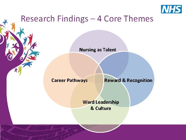 Research Findings – 4 Core Themes Nursing as Talent Career Pathways Reward & Recognition