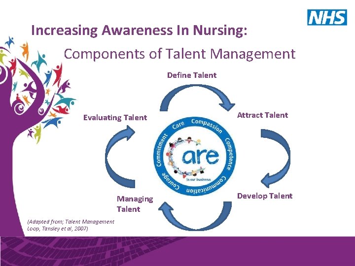 Increasing Awareness In Nursing: Components of Talent Management Define Talent Evaluating Talent Managing Talent