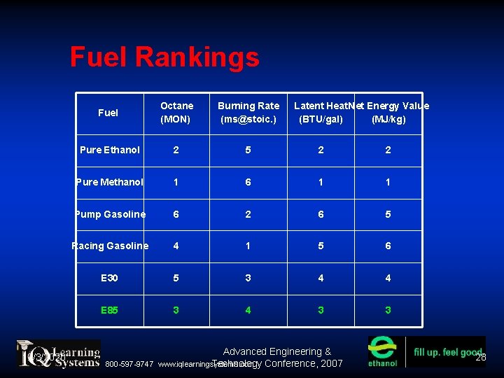 Fuel Rankings 12/3/2020 Fuel Octane (MON) Burning Rate (ms@stoic. ) Pure Ethanol 2 5 Fuel Rankings 12/3/2020 Fuel Octane (MON) Burning Rate (ms@stoic. ) Pure Ethanol 2 5