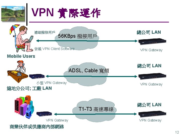 VPN 實際運作 遠端撥接用戶 56 KBps 撥接用戶 安裝 VPN Client Software 總公司 LAN VPN Gateway