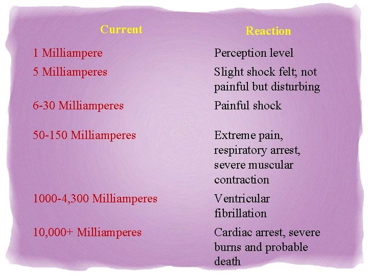 Current Reaction 1 Milliampere Perception level 5 Milliamperes Slight shock felt; not Reaction painful