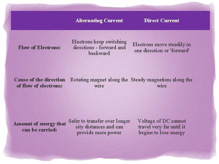 Flow of Electrons: Alternating Current Direct Current Electrons keep switching directions - forward and