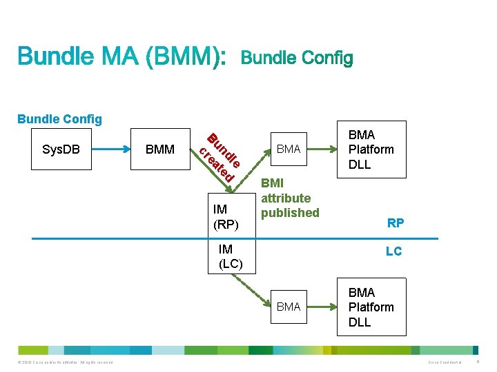 Bundle Config BMM le nd ted Bu rea c Sys. DB IM (RP) BMA